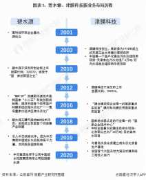 乾貨！2021年中國膜產業龍頭企業對比：碧水源PK津膜科技